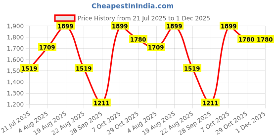 myntra.com Snitch Men Slim Fit Light Fade Stretchable Jeans snitch Price History Graph from 21 Jul 2025 to 1 Dec 2025