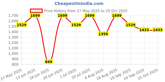 myntra.com Snitch Men Slim Fit Light Fade Stretchable Jeans snitch Price History Graph from 27 May 2025 to 25 Oct 2025