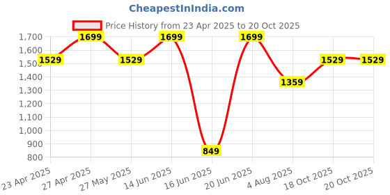 myntra.com Snitch Men Slim Fit Light Fade Stretchable Jeans snitch Price History Graph from 23 Apr 2025 to 20 Oct 2025