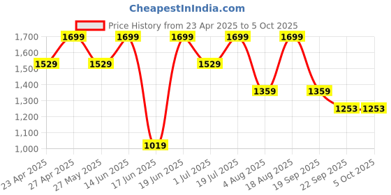myntra.com Snitch Men Slim Fit Light Fade Stretchable Jeans snitch Price History Graph from 23 Apr 2025 to 4 Oct 2025
