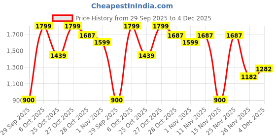 myntra.com Snitch Men Slim Fit Mid-Rise Formal Trousers snitch Price History Graph from 29 Sep 2025 to 4 Dec 2025
