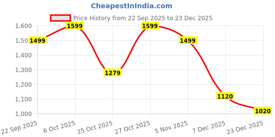 myntra.com Snitch Men Slim Fit Mid-Rise Formal Trousers snitch Price History Graph from 22 Sep 2025 to 23 Dec 2025