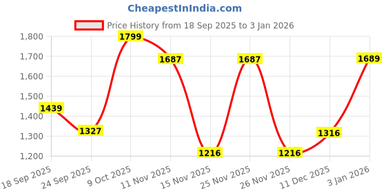 myntra.com Snitch Men Slim Fit Mid-Rise Light Fade Stretchable Jeans snitch Price History Graph from 18 Sep 2025 to 3 Jan 2026