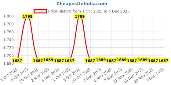 myntra.com Snitch Men Slim Fit Mid-Rise Low Distress Light Fade Stretchable Jeans snitch Price History Graph from 1 Oct 2025 to 3 Dec 2025