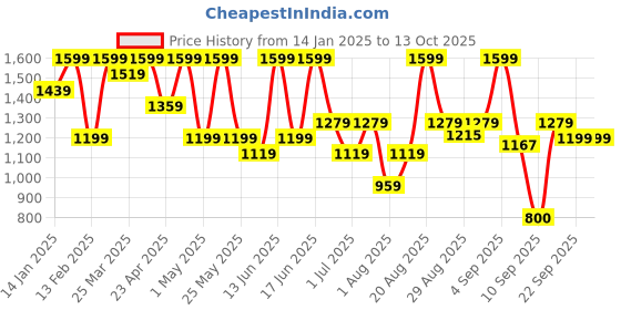 myntra.com Snitch Men Slim Fit Mid-Rise Non Iron Jogger Trouser snitch Price History Graph from 14 Jan 2025 to 12 Oct 2025