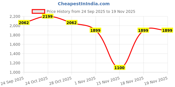 myntra.com Snitch Men Slim Fit Mid-Rise Trousers snitch Price History Graph from 24 Sep 2025 to 18 Nov 2025