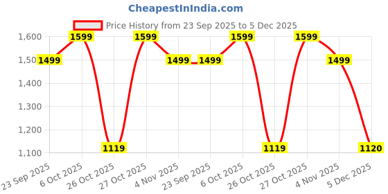 myntra.com Snitch Men Slim Fit Mid-Rise Wrinkle Free Formal Trousers snitch Price History Graph from 23 Sep 2025 to 4 Dec 2025