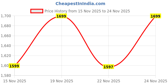 myntra.com Snitch Men Slim Fit Mid-Rise Wrinkle Free Pleated Formal Trousers snitch Price History Graph from 15 Nov 2025 to 24 Nov 2025