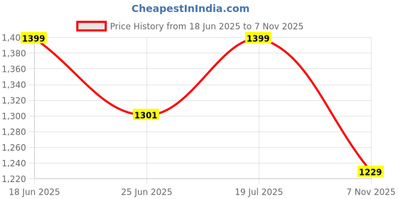 myntra.com Snitch Men Slim Fit Multi Stripes Striped Casual Shirt snitch Price History Graph from 18 Jun 2025 to 7 Nov 2025