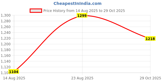 myntra.com Snitch Men Slim Fit Multi Stripes Striped Casual Shirt snitch Price History Graph from 14 Aug 2025 to 29 Oct 2025