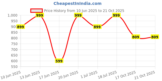 myntra.com Snitch Men Slim Fit Opaque Casual Shirt snitch Price History Graph from 10 Jun 2025 to 21 Oct 2025