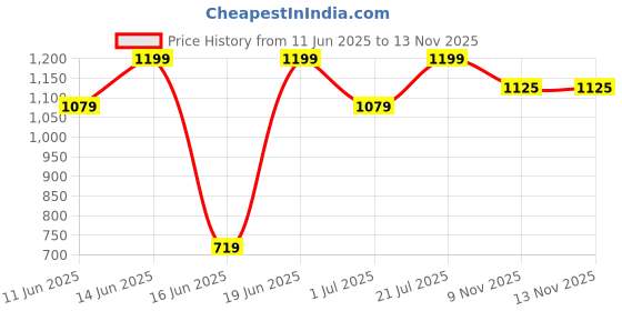 myntra.com Snitch Men Slim Fit Opaque Checked Casual Shirt snitch Price History Graph from 11 Jun 2025 to 11 Nov 2025