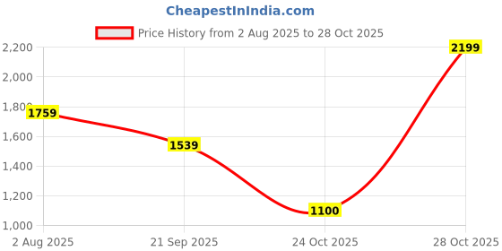 myntra.com Snitch Men Slim Fit Opaque Printed Casual Shirt snitch Price History Graph from 2 Aug 2025 to 28 Oct 2025
