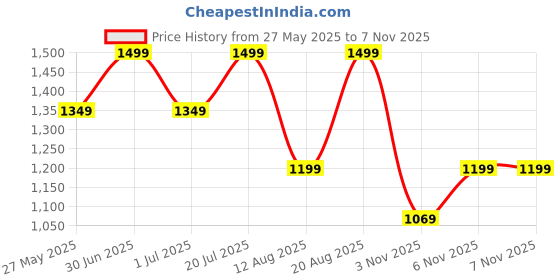 myntra.com Snitch Men Slim Fit Opaque Printed Casual Shirt snitch Price History Graph from 27 May 2025 to 7 Nov 2025