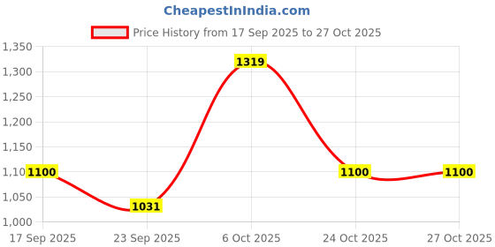 myntra.com Snitch Men Slim Fit Opaque Printed Casual Shirt snitch Price History Graph from 17 Sep 2025 to 27 Oct 2025