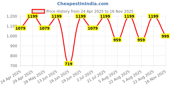 myntra.com Snitch Men Slim Fit Opaque Striped Casual Shirt snitch Price History Graph from 24 Apr 2025 to 16 Nov 2025