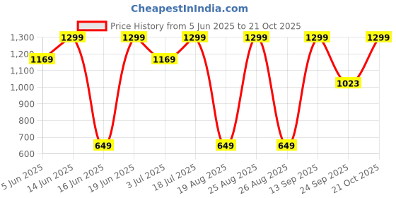 myntra.com Snitch Men Slim Fit Opaque Striped Casual Shirt snitch Price History Graph from 5 Jun 2025 to 21 Oct 2025