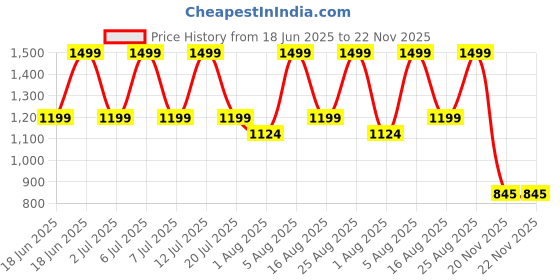 myntra.com Snitch Men Slim Fit Pinstripes Striped Button-Down Collar Casual Shirt snitch Price History Graph from 18 Jun 2025 to 22 Nov 2025