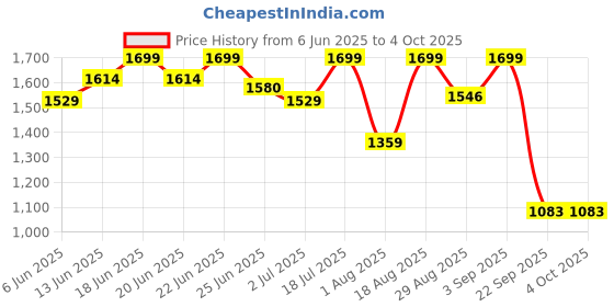 myntra.com Snitch Men Slim Fit Pleated Formal Trouser snitch Price History Graph from 6 Jun 2025 to 4 Oct 2025