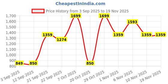 myntra.com Snitch Men Slim Fit Pleated Stretch Formal Trouser snitch Price History Graph from 3 Sep 2025 to 18 Nov 2025