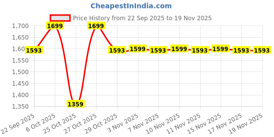 myntra.com Snitch Men Slim Fit Pleated Trousers snitch Price History Graph from 22 Sep 2025 to 17 Nov 2025