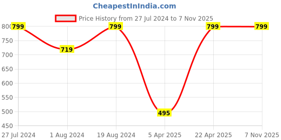 myntra.com Snitch Men Slim Fit Printed Casual Shirt snitch Price History Graph from 27 Jul 2024 to 6 Nov 2025