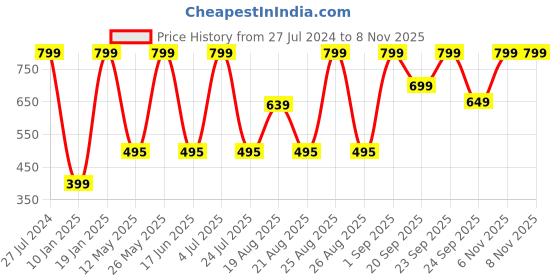myntra.com Snitch Men Slim Fit Printed Casual Shirt snitch Price History Graph from 27 Jul 2024 to 7 Nov 2025