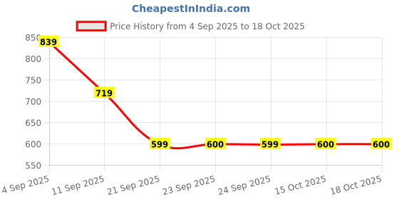 myntra.com Snitch Men Slim Fit Semi Sheer Striped Casual Shirt snitch Price History Graph from 4 Sep 2025 to 18 Oct 2025