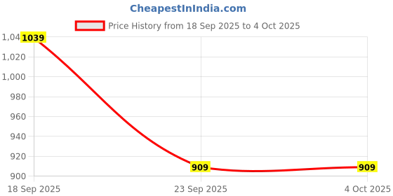 myntra.com Snitch Men Slim Fit Solid Button-Down Collar Casual Shirt snitch Price History Graph from 18 Sep 2025 to 4 Oct 2025