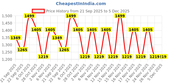 myntra.com Snitch Men Slim Fit Solid Button-Down Collar Cotton Formal Shirt snitch Price History Graph from 21 Sep 2025 to 5 Dec 2025