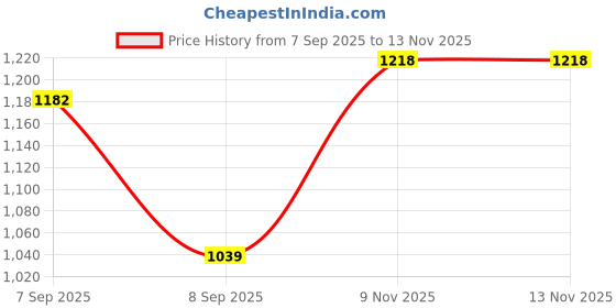 myntra.com Snitch Men Slim Fit Solid Spread Collar Casual Shirt snitch Price History Graph from 7 Sep 2025 to 13 Nov 2025