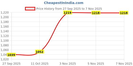 myntra.com Snitch Men Slim Fit Solid Spread Collar Casual Shirt snitch Price History Graph from 27 Sep 2025 to 7 Nov 2025