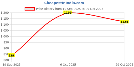 myntra.com Snitch Men Slim Fit Spread Collar Casual Shirt snitch Price History Graph from 19 Sep 2025 to 29 Oct 2025