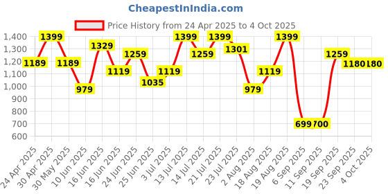 myntra.com Snitch Men Slim Fit Spread Collar Textured Casual Shirt snitch Price History Graph from 24 Apr 2025 to 4 Oct 2025