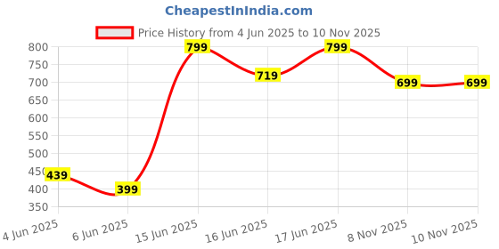 myntra.com Snitch Men Slim Fit T-shirt snitch Price History Graph from 4 Jun 2025 to 8 Nov 2025
