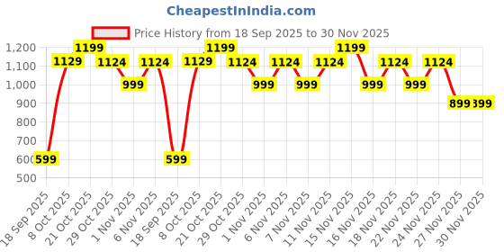 myntra.com Snitch Men Slim Fit Tartan Checked Button-Down Collar Cotton Casual Shirt snitch Price History Graph from 18 Sep 2025 to 30 Nov 2025