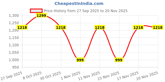 myntra.com Snitch Men Slim Fit Tartan Checks Checked Button-Down Collar Casual Shirt snitch Price History Graph from 27 Sep 2025 to 20 Nov 2025