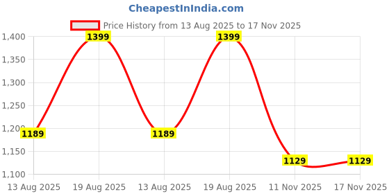myntra.com Snitch Men Slim Fit Textured Spread Collar Casual Shirt snitch Price History Graph from 13 Aug 2025 to 17 Nov 2025
