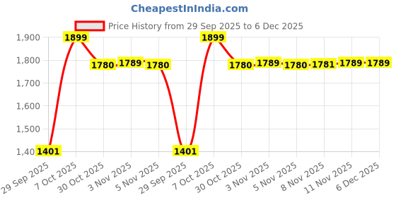 myntra.com Snitch Men Slim Fit Trousers snitch Price History Graph from 29 Sep 2025 to 6 Dec 2025