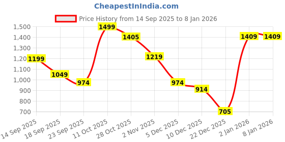 myntra.com Snitch Men Slim Fit Vertical Stripes Spread Collar Formal Shirt snitch Price History Graph from 14 Sep 2025 to 2 Jan 2026