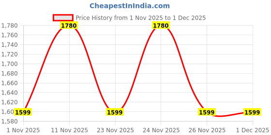 myntra.com Snitch Men Slim Fit Wrinkle Free Pleated Trousers snitch Price History Graph from 1 Nov 2025 to 30 Nov 2025