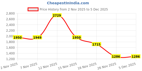 myntra.com Snitch Men Slim Fit Wrinkle Free Trousers snitch Price History Graph from 2 Nov 2025 to 5 Dec 2025