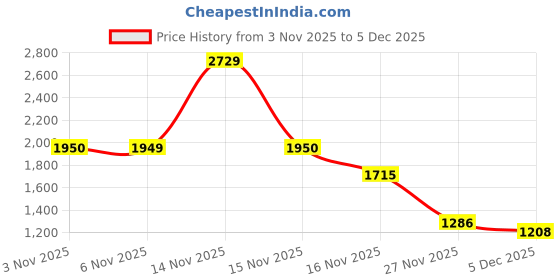 myntra.com Snitch Men Slim Fit Wrinkle Free Trousers snitch Price History Graph from 3 Nov 2025 to 5 Dec 2025