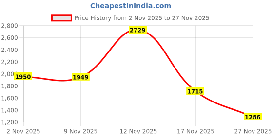 myntra.com Snitch Men Slim Fit Wrinkle Free Trousers snitch Price History Graph from 2 Nov 2025 to 27 Nov 2025