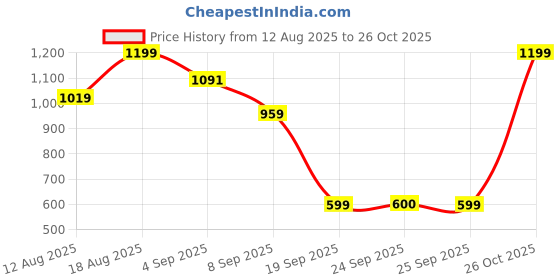 myntra.com Snitch Men Slim FitTextured Spread Collar Casual Shirt snitch Price History Graph from 12 Aug 2025 to 26 Oct 2025
