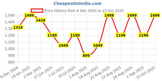 myntra.com Snitch Men Smart Band Collar Solid Linen Slim Fit Casual Shirt snitch Price History Graph from 6 Dec 2024 to 23 Oct 2025