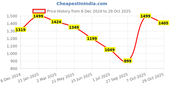myntra.com Snitch Men Smart Band Collar Solid Linen Slim Fit Casual Shirt snitch Price History Graph from 8 Dec 2024 to 29 Oct 2025