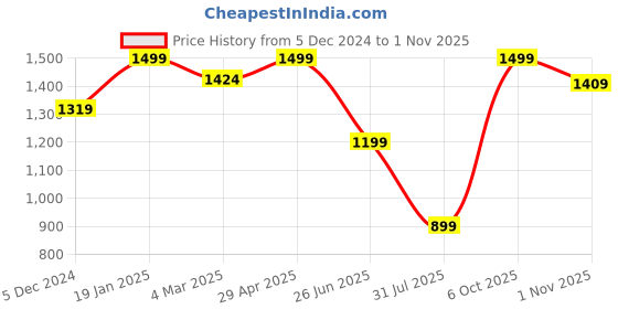 myntra.com Snitch Men Smart Band Collar Solid Linen Slim Fit Casual Shirt snitch Price History Graph from 5 Dec 2024 to 1 Nov 2025