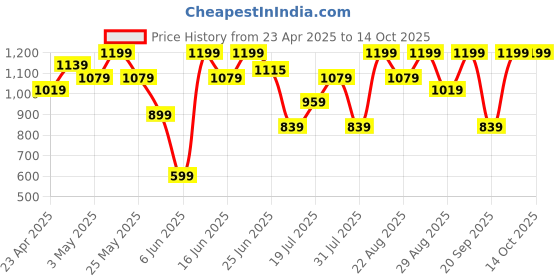 myntra.com Snitch Men Smart Band Collar Textured Casual Shirt snitch Price History Graph from 23 Apr 2025 to 14 Oct 2025