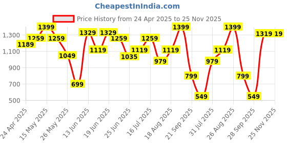 myntra.com Snitch Men Smart Band Collar Textured Cotton Casual Shirt snitch Price History Graph from 24 Apr 2025 to 24 Nov 2025